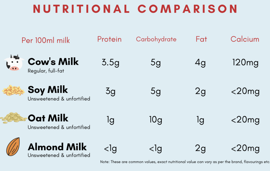 Is Oat Milk Healthier Than Cow's Milk?